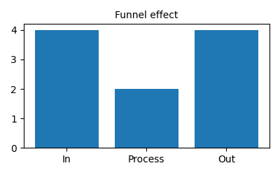 Funnel effect illustration