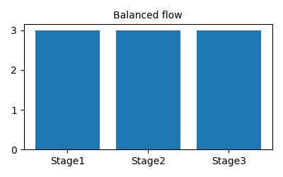 Balanced flow versus funnel effect visual
