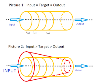 Funnel effect inside a line balancing context